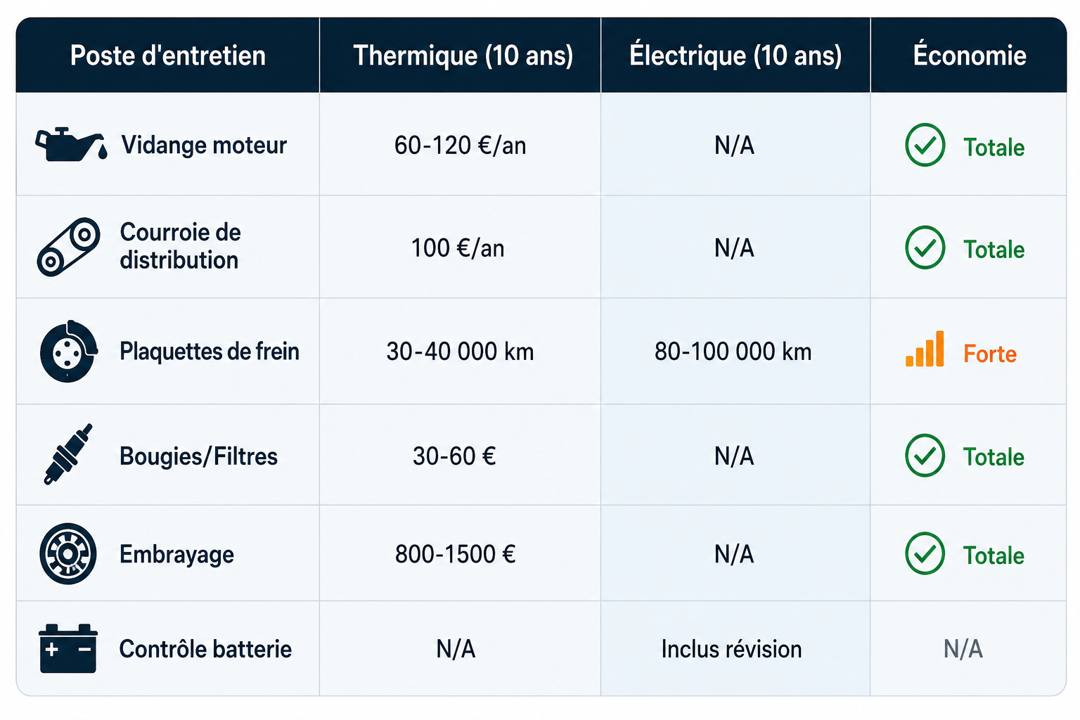 Frais d'entretien comparés au véhicule thermique